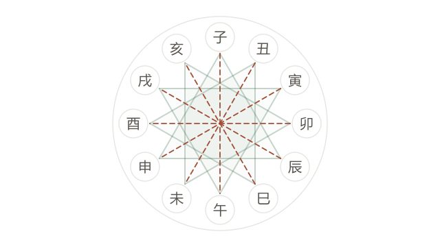 十二地支圆盘动画：三合三角与六冲对角线依次画出