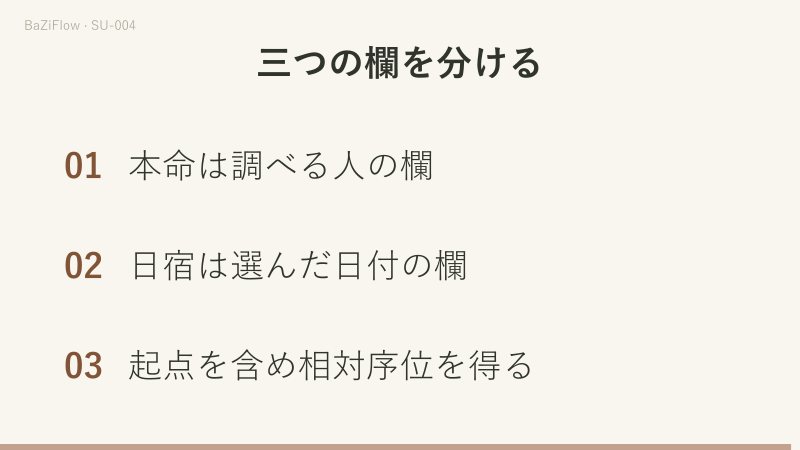 畢から井は三歩でも四位置あり、起点を1に数えます。