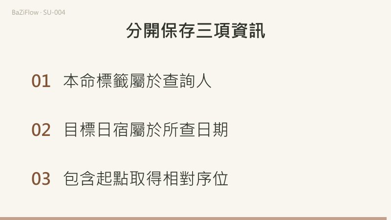 畢到井有三次移動和四個計數位置，起點必須計為1。