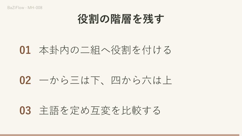 一から三は下、四から六は上で、動爻を含む側が用です。