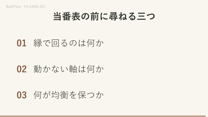 三場面：輪、頂の顔、左の蛇、右のジャッカル頭の人物がある運命の輪、図像の解説・語義・逆位置の三列、家事の当番表を作る前に尋ねる三つのこと。