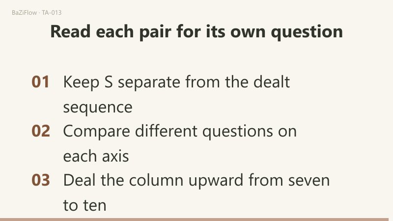 Three scenes: the significator S is chosen first and counted apart from the ten dealt cards; with S facing left, six sits on the left and five on the right; a closing checklist keeps S separate, compares different questions on each axis and deals the right column upward from seven to ten.
