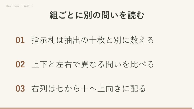 三場面:指示札Sを先に選び、後から引く十枚と別に数える;Sが左向きなら第六が左、第五が右;最後にSは別計、上下と左右で別の問い、右列は七から十へ上向き、の三点を確認する。