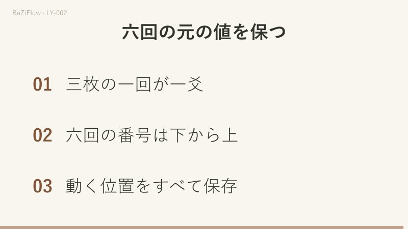 動画は三場面です。動爻（6は陰→陽、9は陽→陰）と静爻（7・8は変化なし）の比較、既済の初爻と四爻を同時に反転して咸になる例、記録の三つの確認項目を示します。