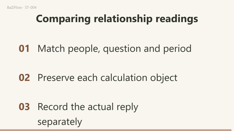 Planetary angles, mansion directions and actual replies are three kinds of information; an equipment offer is known but acceptance of 9 a.m. is still open; a closing list matches people, question and period, preserves each calculation object and records the actual reply separately.