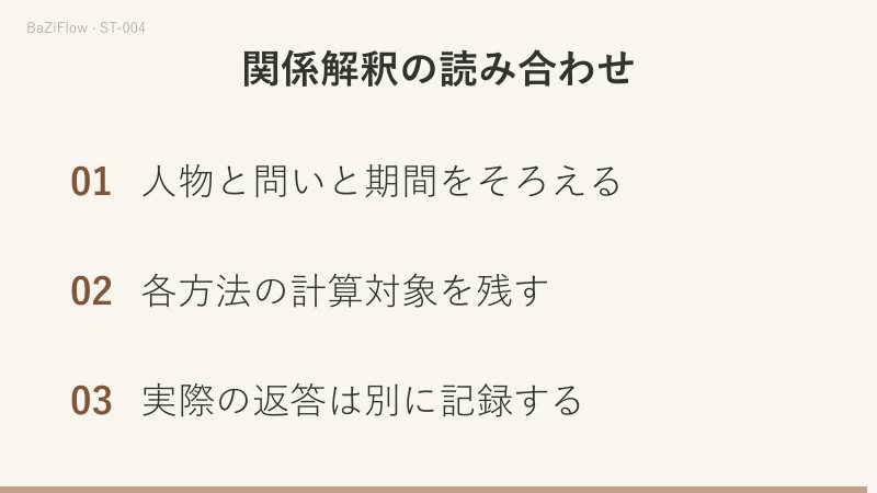 角度・方向・返答を分け、甲の申し出と乙の調査・未定の予約担当を別欄に置く。