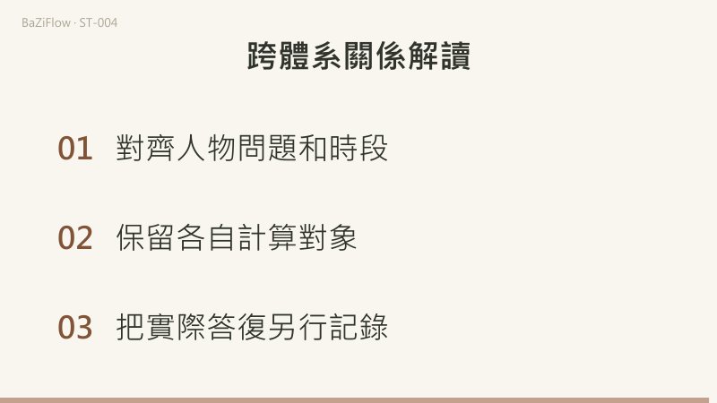 跨盤角距、宿曜命宿方向與具體答復是三類不同資訊;乙已有一小時活動,是否願意調整仍需詢問;最後對齊人物問題與時段、保留各自計算對象、另記實際答復。