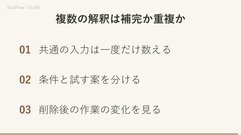 動画は三場面です。元の資料が報告甲・乙へ言い換えられる流れ、「十二ページ」という新しい制約と「撮影順」という試せる案の並置、三つの確認項目を示します。