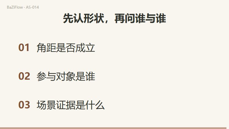 三幕演示：圆盘上量出 0°、180°、90°；一句“四分意味着失败”被拆成四个待补的断言；结尾列出计算、解释传统、现实证据三项核对。
