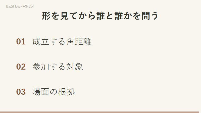 三場面の演示:円盤で0度・180度・90度を測る、「矩は失敗を意味する」を補うべき四つの断定に分ける、計算・解釈の伝統・現実の証拠の三つを確かめる。