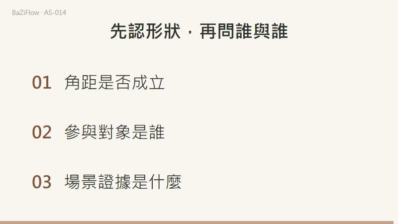 三幕演示:圓盤上量出 0°、180°、90°;一句「四分意味著失敗」被拆成四個待補的斷言;結尾列出計算、解釋傳統、現實證據三項核對。
