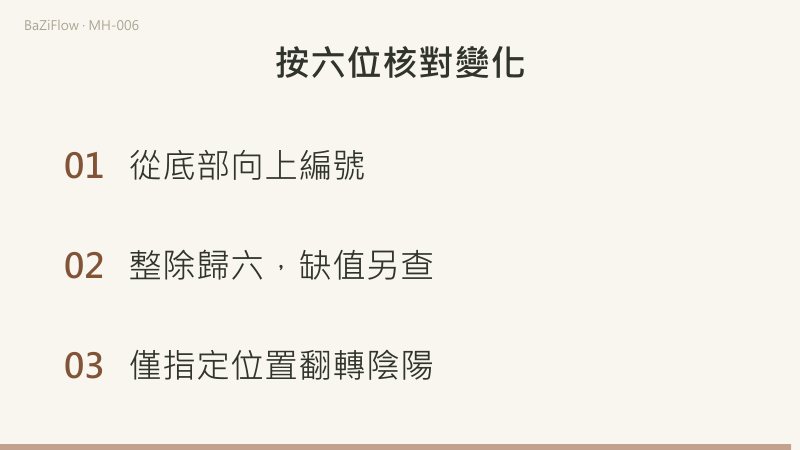17、18、19分別落五、六、一，整除歸六使六位形成循環。