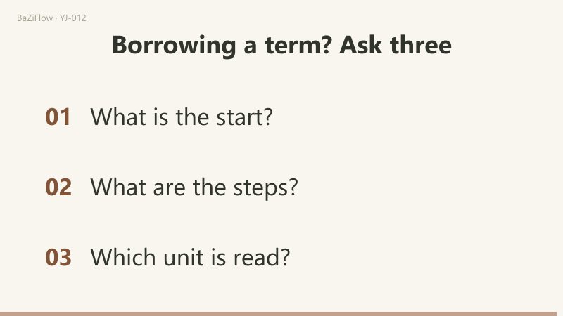 Three scenes: Tai with Qian below, Kun above and line five moving; Yijing reads the line-five statement, Meihua takes Kun as Use, Liu Yao records Pig Water; and three questions to ask before borrowing a term.