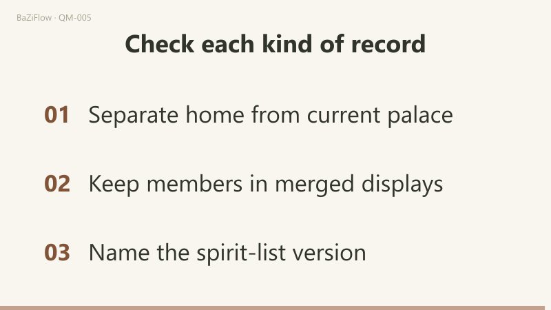 Tian Peng and Rest share home palace 1 but land at 9 and 2 in the cited example; the duty-star role and the spirit named Zhi Fu get separate labels; a closing check separates home from current palace, keeps members in merged displays and names the spirit-list version.