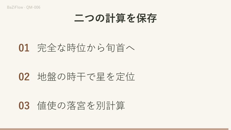 天蓬は一・九・八宮、休門は一・二・三宮へ。地盤乙九から天蓬九を置き、二つの計算を保存する。