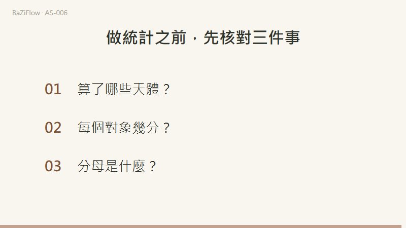 三幕演示：四個元素各含三個星座；三個模式各含四個星座；結尾列出計數前要核對的三項。