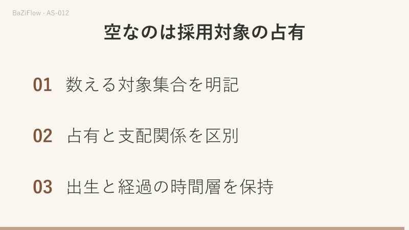 十二の枠に十個の印を置くと少なくとも二枠が空きます。空の枠からもカスプと支配星の関係を別に調べられます。