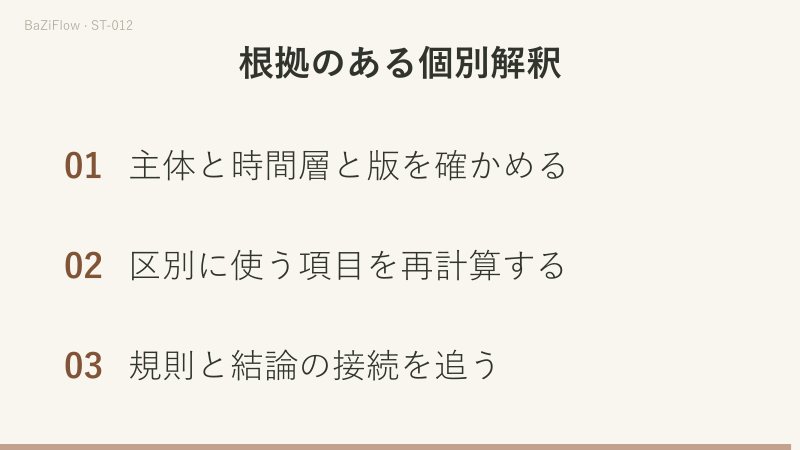 Aは10°と130°で120°、Bは10°と190°で180°で、各組の第一位置を相対0°とする。幾何が違っても人物像が反対とは限らず、項目・規則・結論の三段で確かめる。最後に主体と時間層、区別に使う項目、規則と結論の接続を確認する。