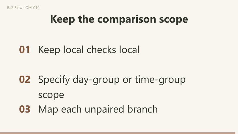 Tian Peng at 1, 9 and 3 is home, opposite and neither; the Yang Wood Rat group's unpaired Dog and Pig both map to Qian 6 while the Yang Wood Dog group's Monkey and Rooster map to Kun 2 and Dui 7; a closing list keeps local checks local, states day or time scope and maps each branch.