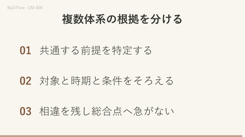 三場面の短い動画です。一つの共通資料が四柱・紫微・占星の三つの規則へ進み、それぞれの解釈になる流れを示し、次に一つの資料から三つの処理経路と三つの出力が生じても元の資料は一つであることを示し、最後に共通する前提を特定する・対象と時期と条件をそろえる・相違を残し総合点へ急がない、の三点を挙げます。