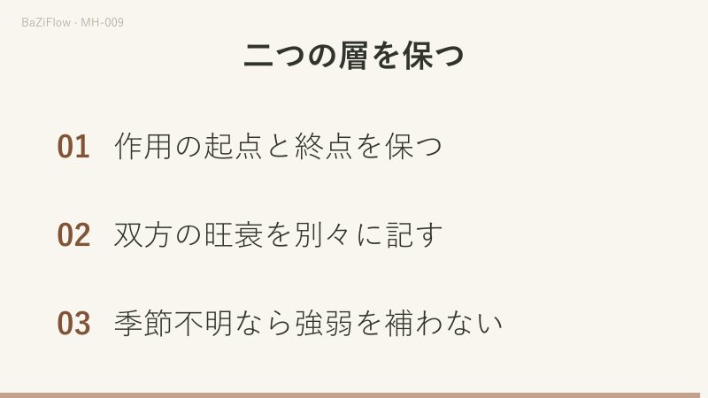動画は三場面です。土の用が金の体を生じる向きと金の体が水の用を生じる向きの比較、秋（体金が旺）と夏（体金が衰、用火が旺）のどちらも用火が体金を剋す対比、記録の三つの確認項目を示します。