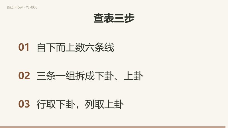 三幕演示:屯的上下卦互换得到解;屯整幅倒过来得到蒙;结尾列出三步查表自查。