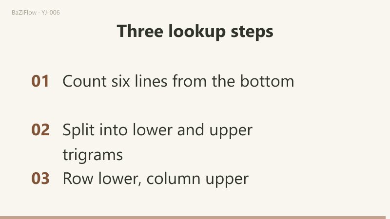 Three scenes: exchanging the halves of Zhun gives Jie; turning Zhun upside down gives Meng; the closing scene lists three lookup checks.