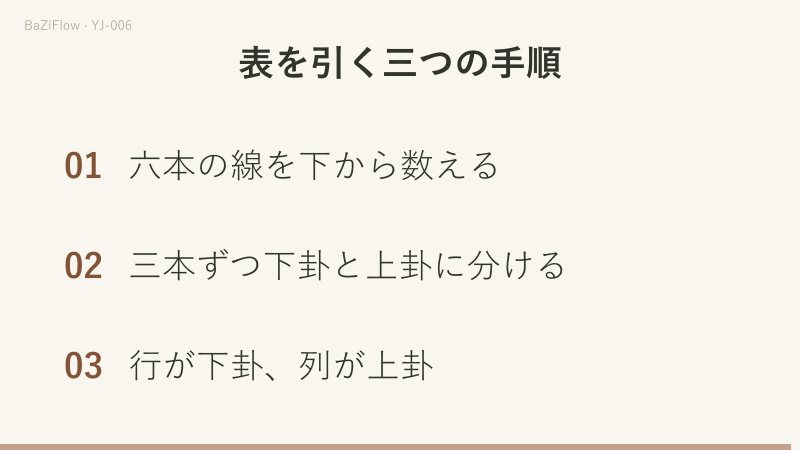 三場面の演示:屯の上下を入れ替えると解、屯を図全体で上下反転すると蒙、最後に表を引く三つの手順を示す。