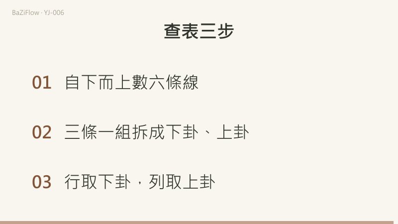 三幕演示:屯的上下卦互換得到解;屯整幅倒過來得到蒙;結尾列出三步查表自查。