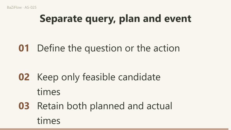 Three scenes: 1) What is the time used for?; 2) 11:00 planned, 11:08 actual; 3) Separate query, plan and event.