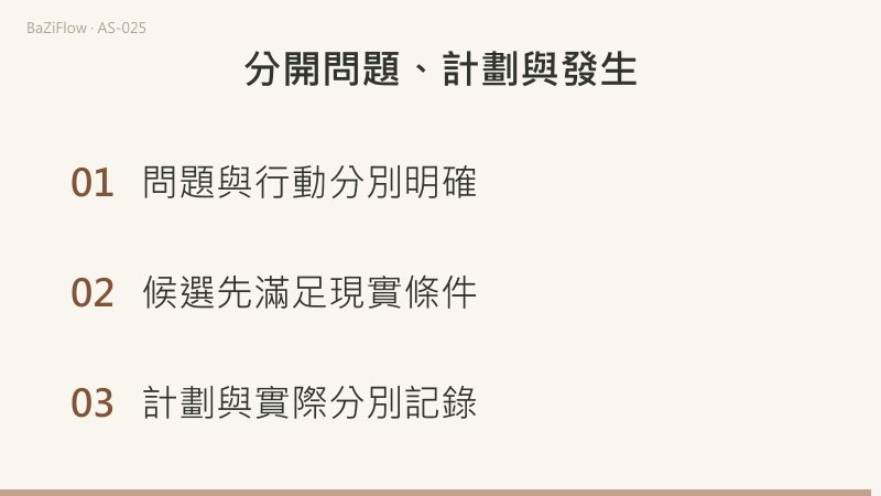 兩條時間路徑：卜卦由明確問題進入已記錄的提問時刻；擇時由定義行動進入9、10、11、14時四個候選，經現實條件篩選後保留11和14時。圖中沒有星曆或吉凶排名。