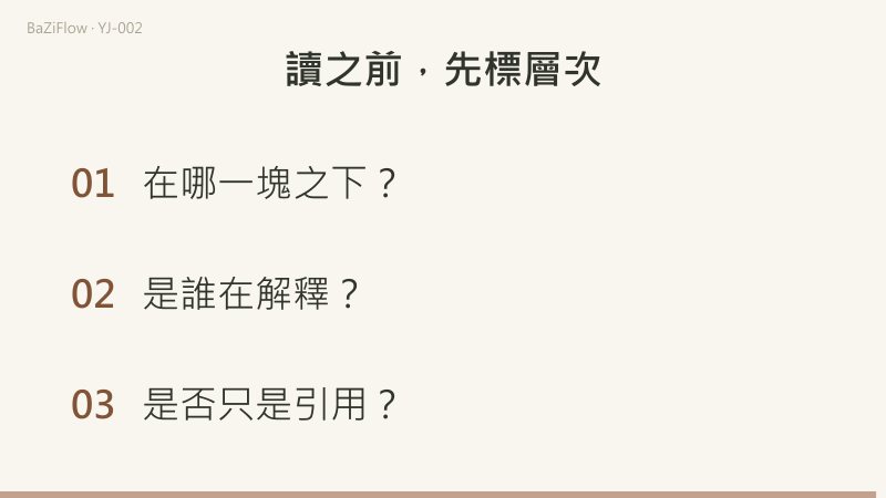三幕演示：經與傳左右兩欄對照；乾卦頁上依次是易經塊、彖曰與象曰、文言曰；結尾列出讀之前要標的三件事。