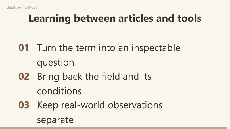 Three scenes: a loop that takes a question from article conditions to a tool field and brings the field and settings back to check the definition and record differences; a comparison of "different fields: compare inputs and method" with "same field, different prose: check selection and scope"; and a three-item checklist: turn the term into an inspectable question, bring back the field and its conditions, keep real-world observations separate.