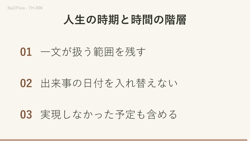 時期・年度・出来事を別の範囲として比べ、10月2日の転居の決定と10月18日の実際の転居を別の問いとして並べ、最後に「一文が扱う範囲を残す」「出来事の日付を入れ替えない」「実現しなかった予定も含める」の三つの確認で締めくくります。