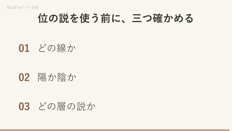 三場面の演示：乾と需の各位に付く九と六、二・四・三・五の位の説、位の説を使う前の三つの確認。