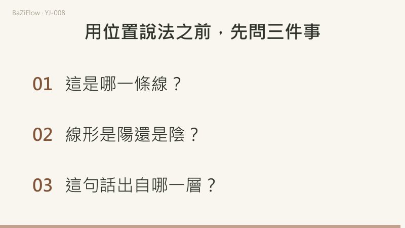 三幕演示：乾與需兩卦各位置的九與六；二、四、三、五四個位置的說法；結尾列出使用位置說法前的三項核對。