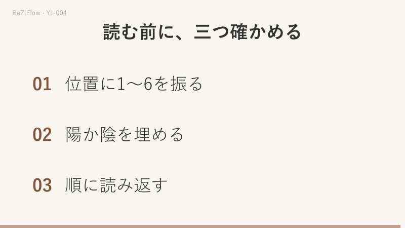 三場面の演示：既済の六本が下から順に現れる、線1本で2通り・3本で8通り・6本で64通り、最後に読む前の三つの確認。