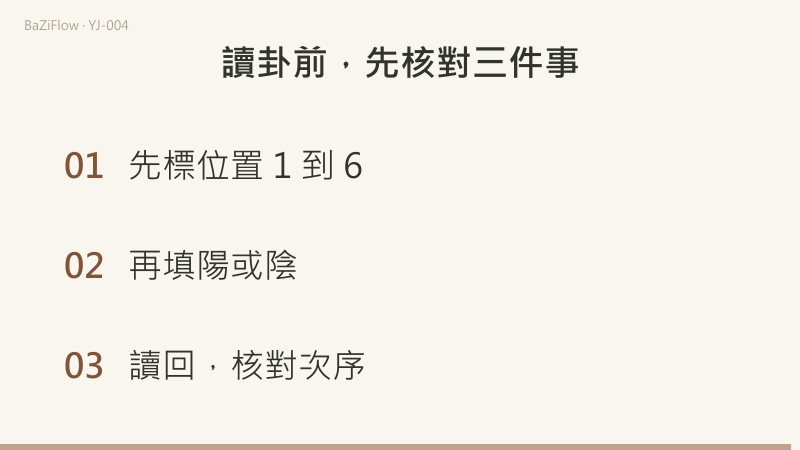 三幕演示：既濟的六條線自下而上依次出現；一條線 2 種、三條線 8 種、六條線 64 種；結尾列出讀卦前的三項核對。