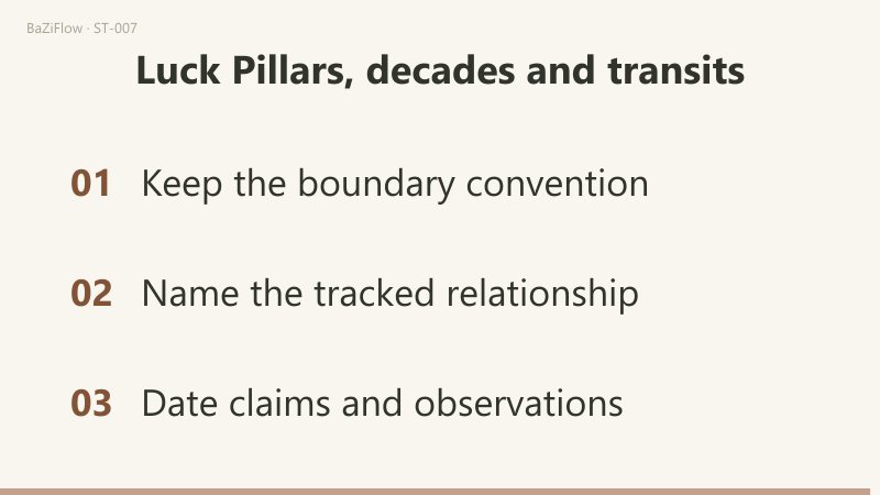A shared observation line can cross an old Luck Pillar, a new Ziwei decade and a transit window. Their boundaries describe different objects, not three confirmations of an event.