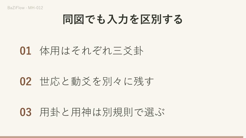 乾の初爻が動くとき、下の乾が用、上の乾が体で、それぞれ三爻です。世応と動爻は単爻の層に別々に残し、用卦と用神はそれぞれの規則で選びます。