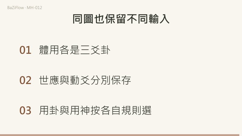 乾初爻動時下乾為用、上乾為體,各含三爻;世應與動爻在單爻層分別保存;用卦與用神按各自規則選取。