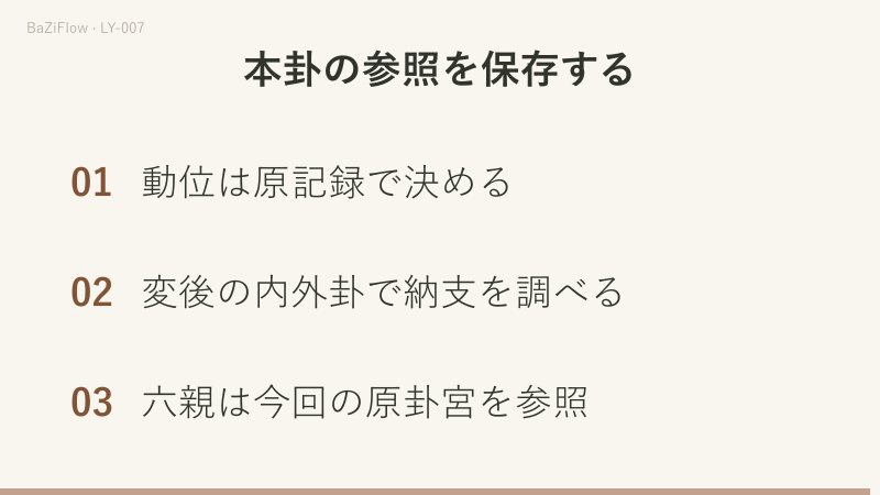 需111010の初三四上だけを替えて訟010111とします。三位は変の午火が原の辰土を生じ、四位は午火が原の申金を剋します。動位・納支・六親の参照は別々に残します。