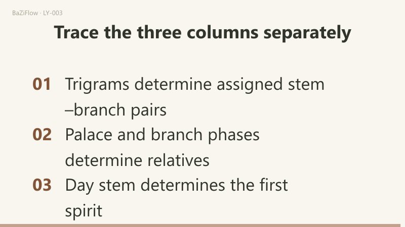 Three scenes: palace Metal generating Rat Water (Descendants) and Dragon/Dog Earth generating palace Metal (Parents); Yang Wood and Yang Fire days starting the spirit cycle at different spirits on line 1; three checks tying trigrams, palace and branch phases, and day stem to their own columns.