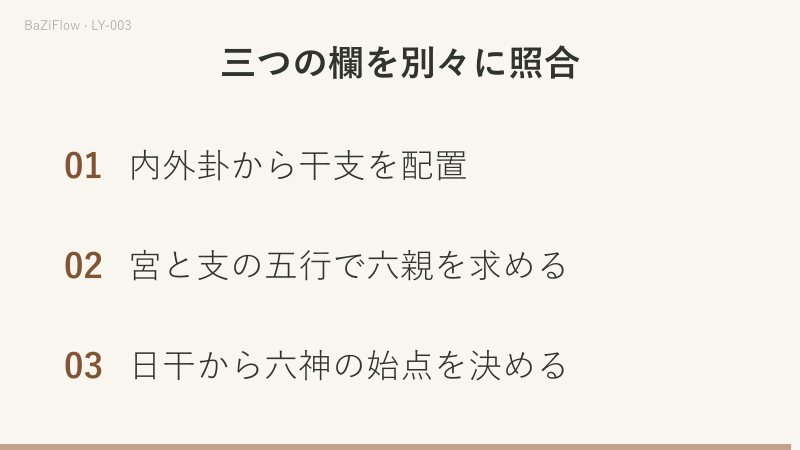 三つの場面：宮金が子水を生じ辰戌土が宮金を生じる関係、甲日と丙日で初爻の六神が変わること、内外卦・宮と支の五行・日干の三欄を別々に照合すること。