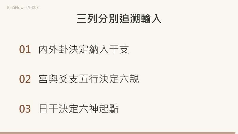 三個場景：宮金生子水為子孫、辰戌土生宮金為父母；甲日與丙日的六神從初爻起的位置不同；內外卦定干支、宮與支五行定六親、日干定六神起點。
