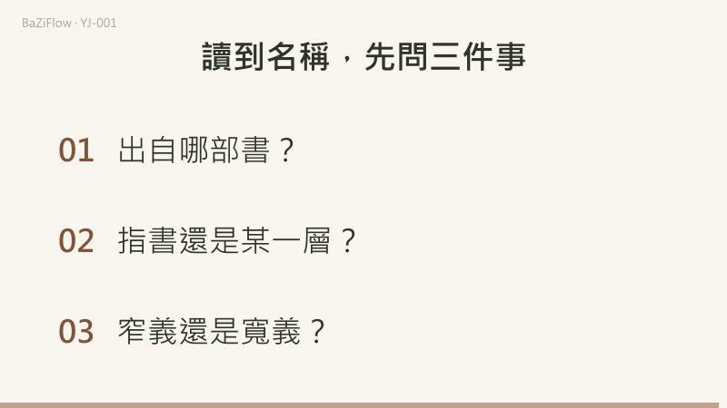 三幕演示：周易、易傳、易學三個名稱的範圍；周禮、左傳、漢書三部書各自怎樣提到易；結尾列出讀到名稱時的三個自查問題。