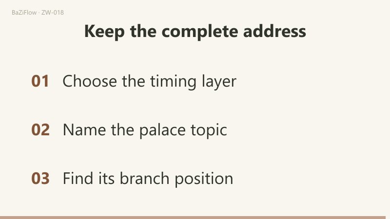Three scenes: the natal, decade and annual layers share one set of branch positions; the annual Life palace at Dragon (辰) leads through Rabbit (卯) to Spouse at Tiger (寅); a three-step checklist of layer, palace topic and branch.
