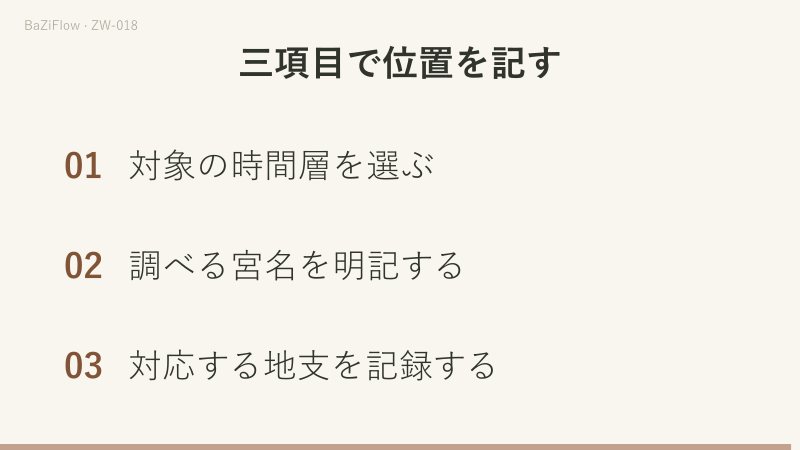 三つの場面：本命・大限・流年が同じ地支の位置を共有する、流年の命宮が辰で卯を経て寅の夫妻宮に着く、層・宮名・地支の三段階の確認。