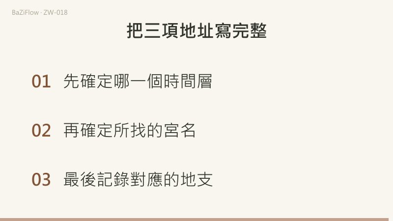 三個畫面：本命、大限、流年共用同一組地支位置；流年命宮在辰，經卯到寅得夫妻宮；最後列出先定層次、再定宮名、最後記地支的三步核對。
