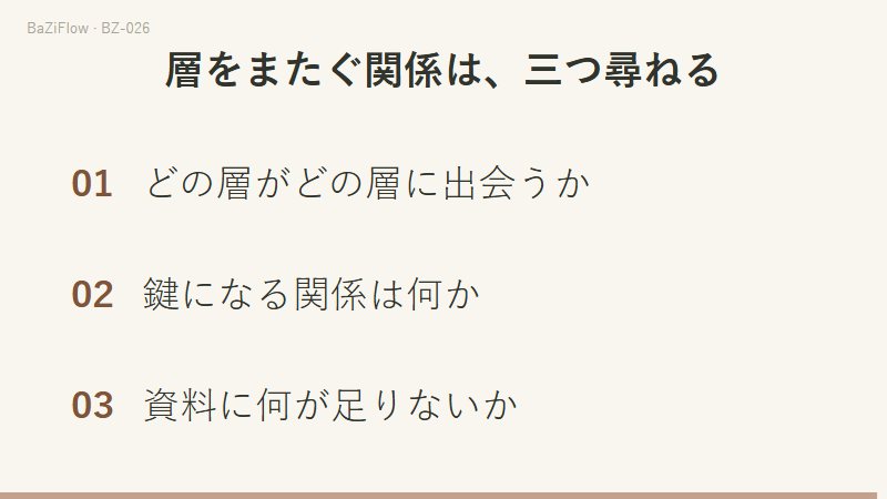 三場面の演示:原局・大運・流年・流月の四層の積み重ね、年干から寅月・卯月の月干を引く表、最後に三つの自問。